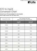 A1C Chart