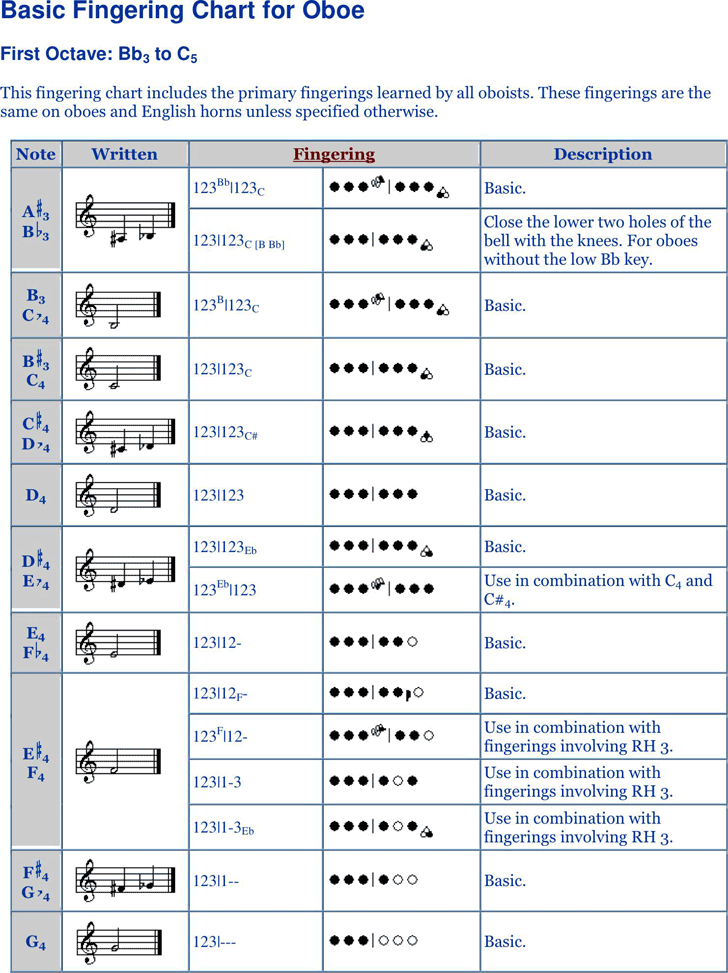 Basic Fingering Chart For Oboe