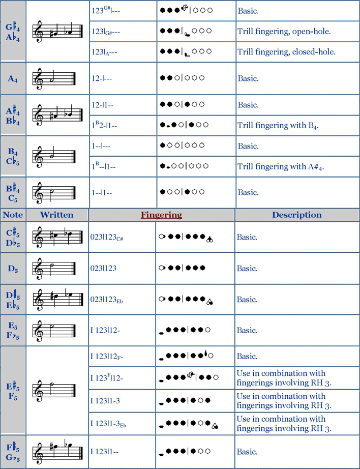 Basic Fingering Chart For Oboe Page 2