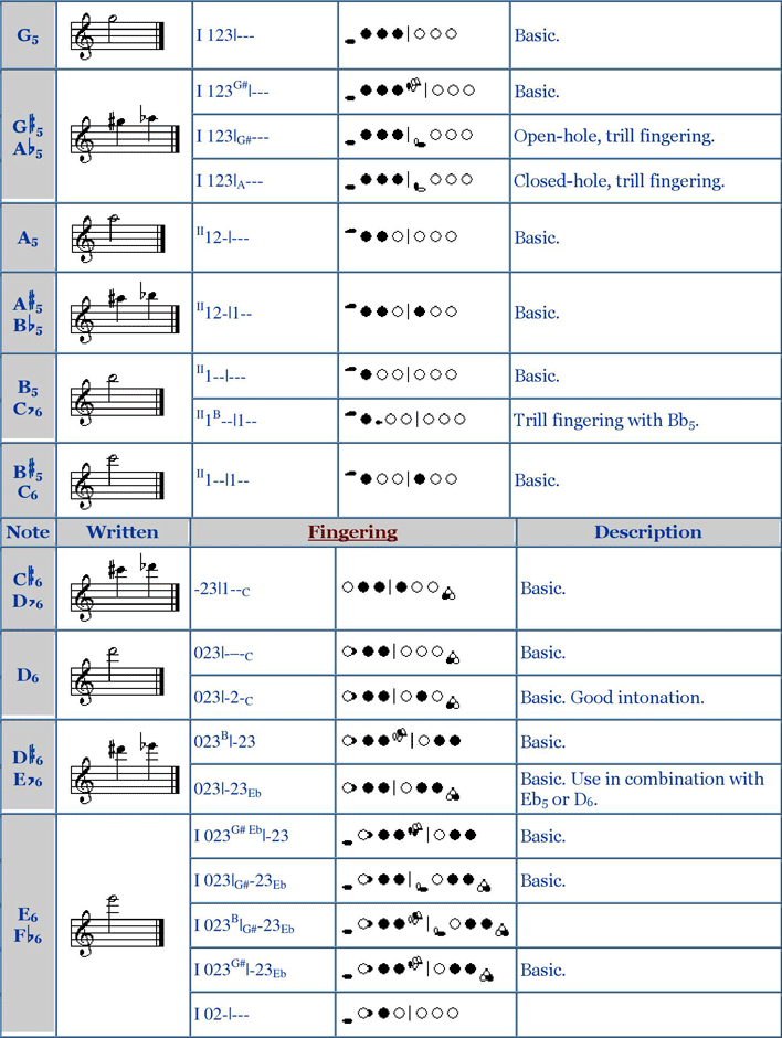 Basic Fingering Chart For Oboe Page 3