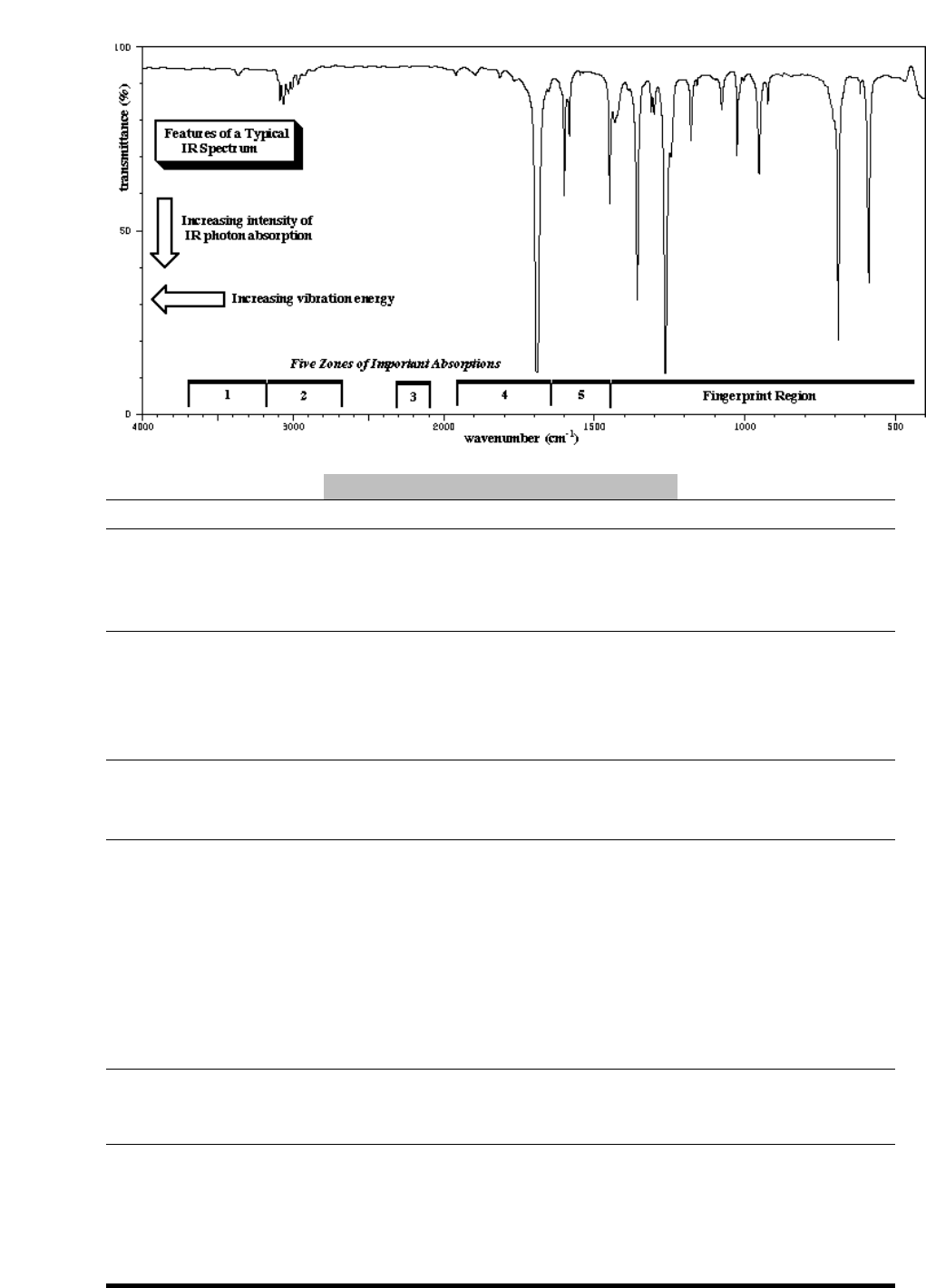 IR Spectroscopy Chart 1