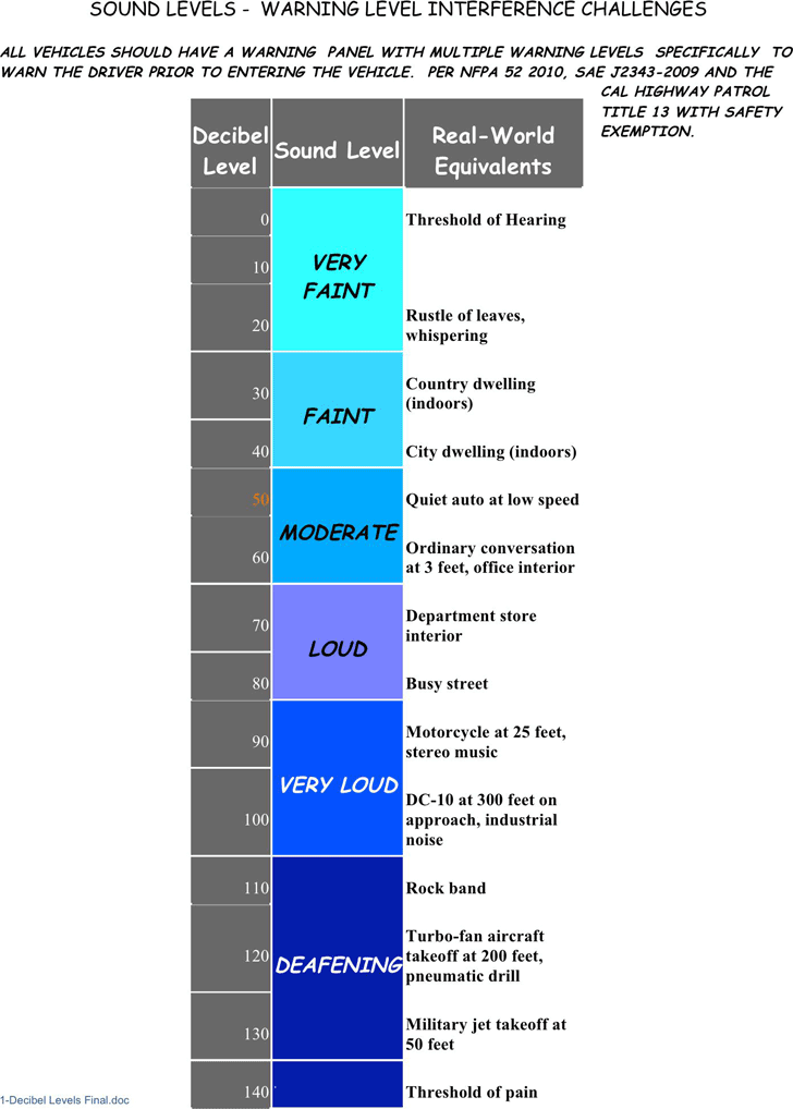 Decibel-Levels Chart