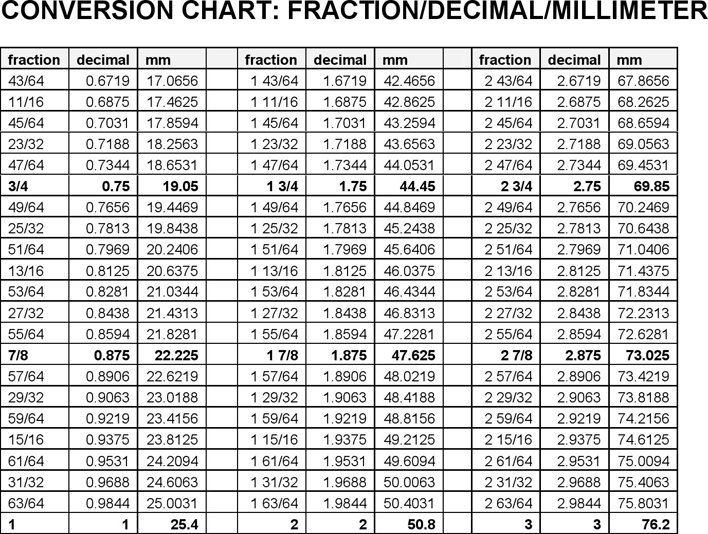 Decimal To Fraction Chart 1 Page 2