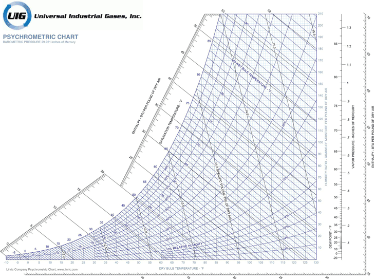 IP Metric Psychrometric Chart