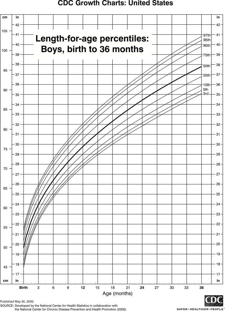 Length-For-Age Percentiles: Boys, Birth To 36 Months