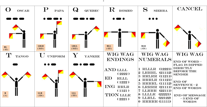 Morse Semaphore Wig Wag Phonetic Chart Page 2