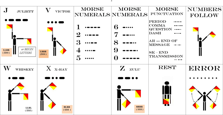 Morse Semaphore Wig Wag Phonetic Chart Page 3