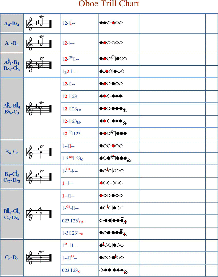 Oboe Trill Fingering Chart Page 3