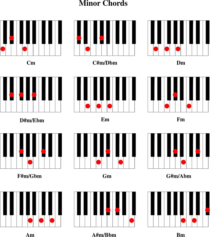 Piano Chord Chart 2 Page 2