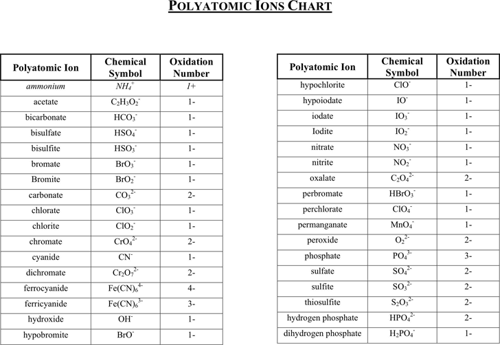 Polyatomic Ions Chart 1