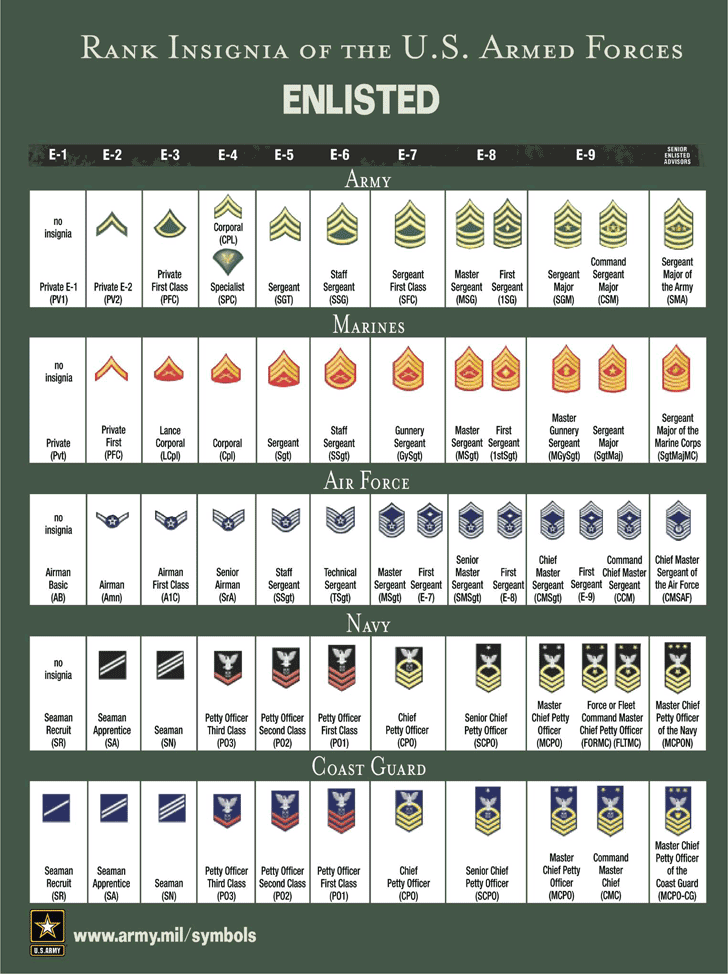 Rank Insignia of The U.S. Armed Forces