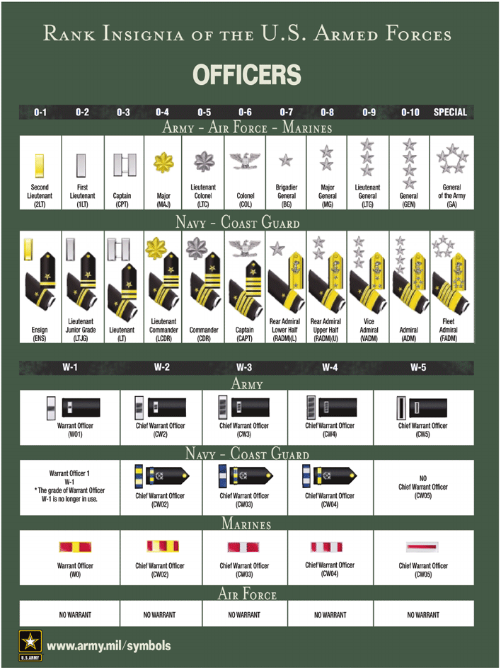 Rank Insignia of The U.S. Armed Forces Page 2