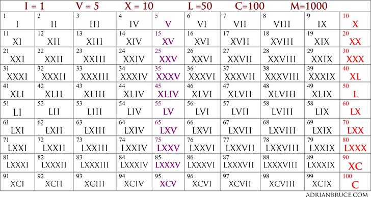 Roman Numeral Chart 1 (1 To 100)