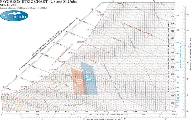 Sea Level IP And SI Psychrometric Chart
