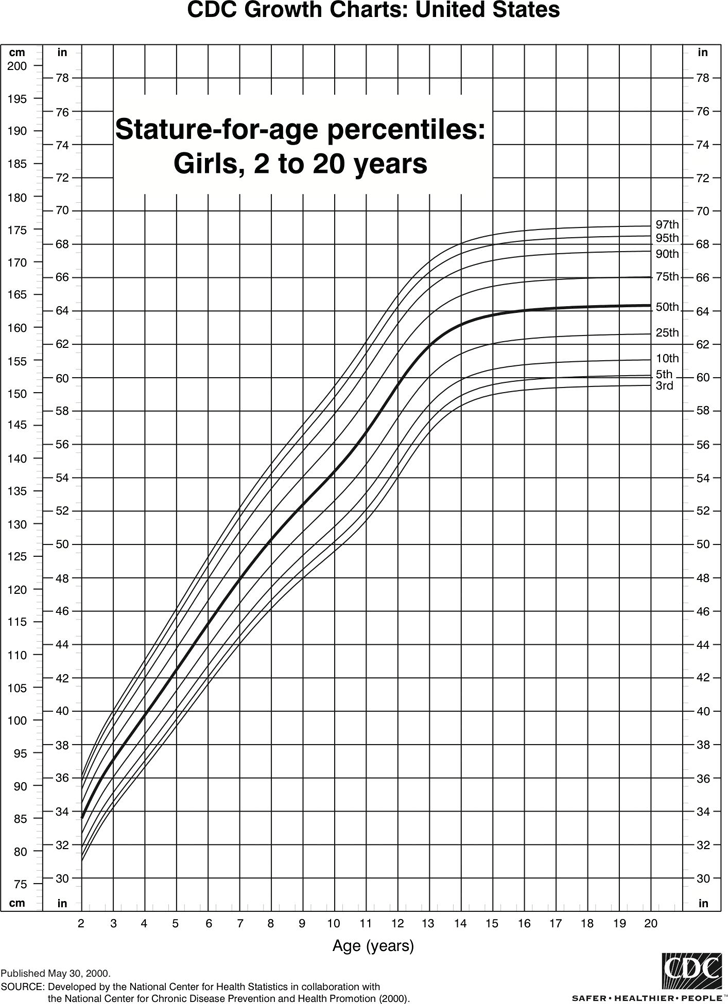 Stature-For-Age Percentiles: Girls, 2 To 20 Years
