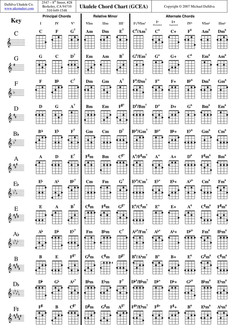 Ukulele Chord Chart (GCEA)