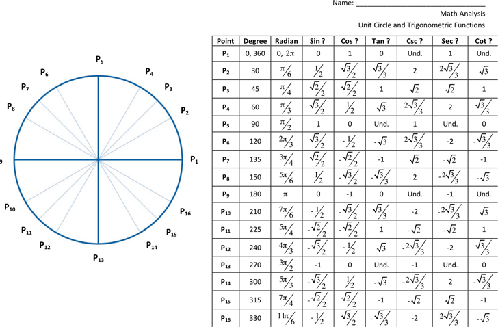 Unit Circle And Trigonometric Functions