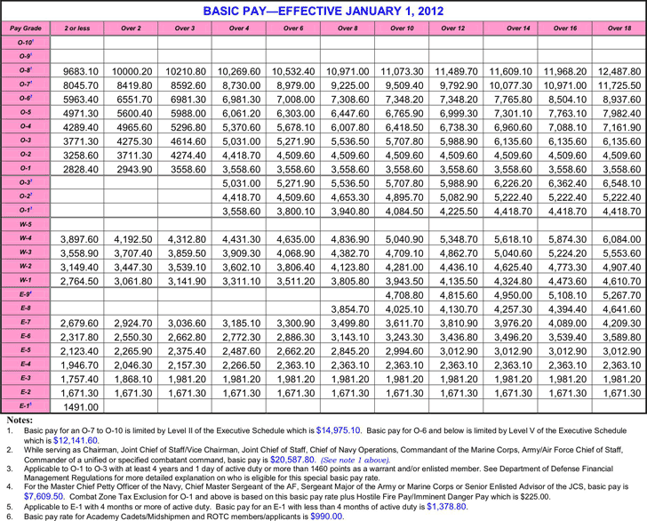 Free 2012 Military Pay Chart PDF 428KB 14 Page(s)