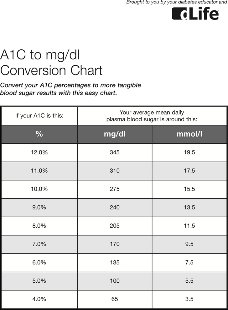 Mg/dl To A1c Conversion Chart