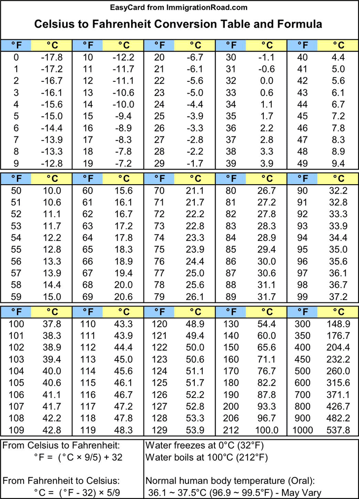 Celsius To Fahrenheit Conversion Chart 2