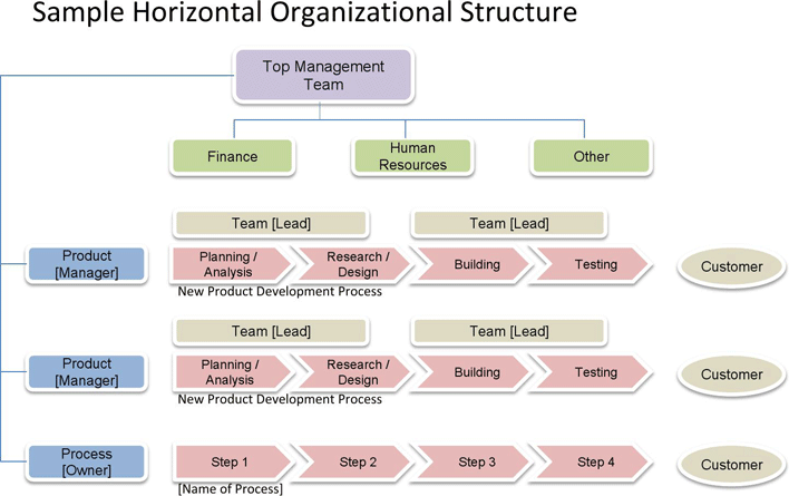 Company Organizational Chart Page 5