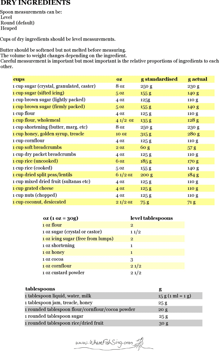 Cooking Measurements And Conversion Charts Page 4