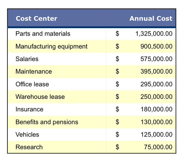 Cost Analysis With Pareto Chart
