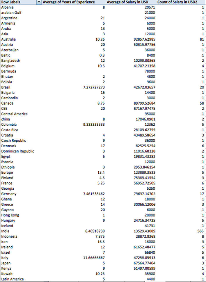 Exploring Excel Salary Survey Data Page 7