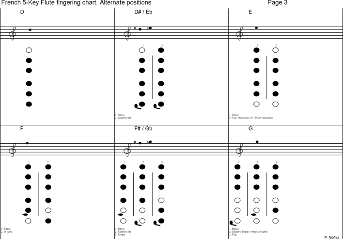 French 5-Key Flute Fingering Chart Page 3