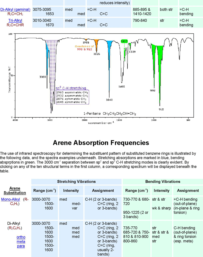 IR Spectroscopy Chart 3 Page 8