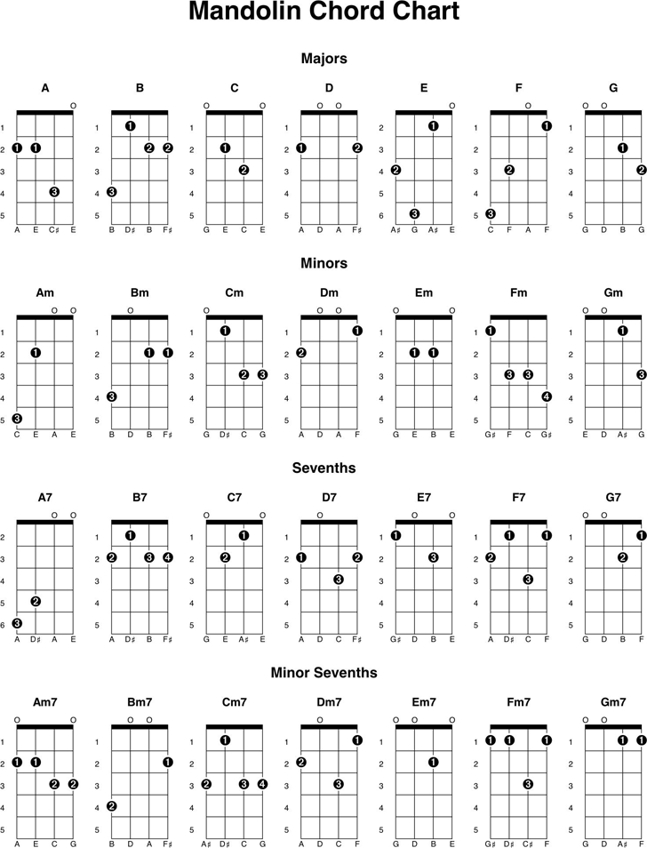 Free Mandolin Chord Chart PDF 11KB 1 Page(s)
