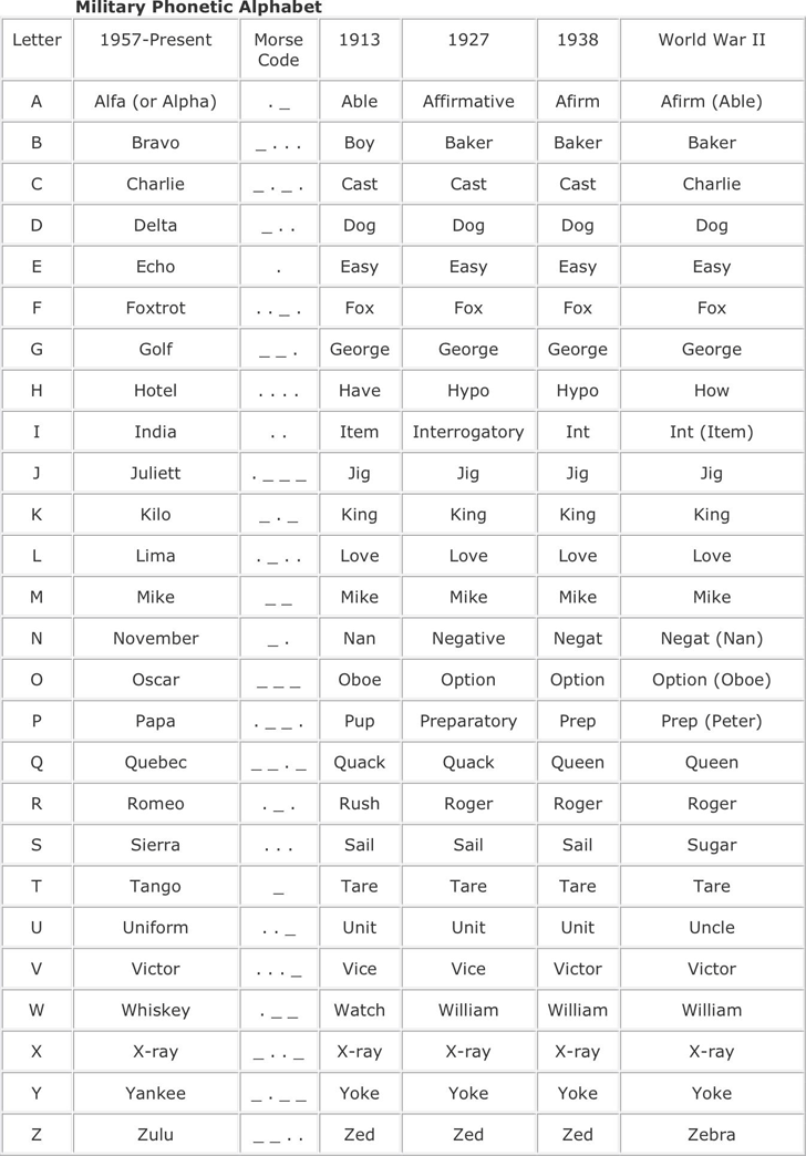 Military Alphabet Chart Printable