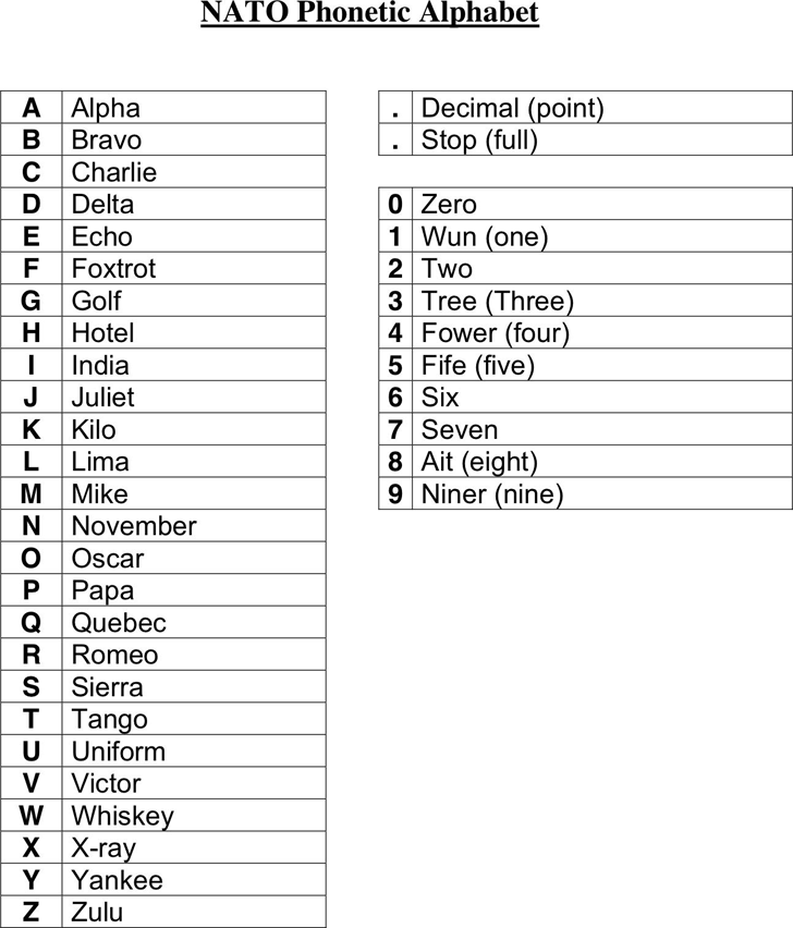 Phonetic Alphabet Chart Template Free Download Speedy Template