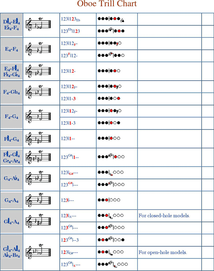 Oboe Trill Fingering Chart Page 2