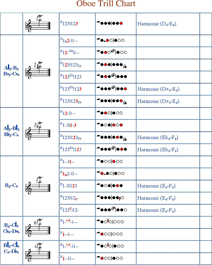 Oboe Trill Fingering Chart Page 6