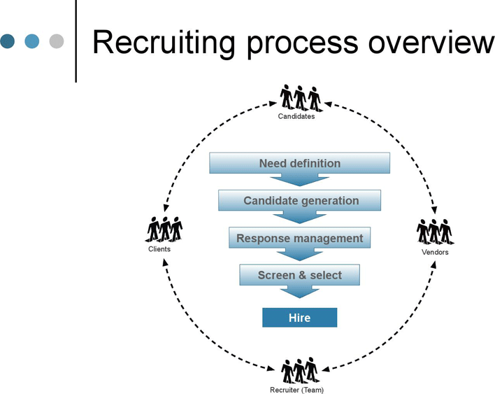Return On Investment of The Recruiting Process Presentation Template Page 5