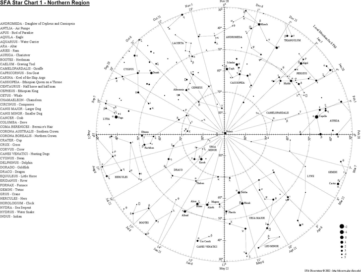 SFA Star Chart