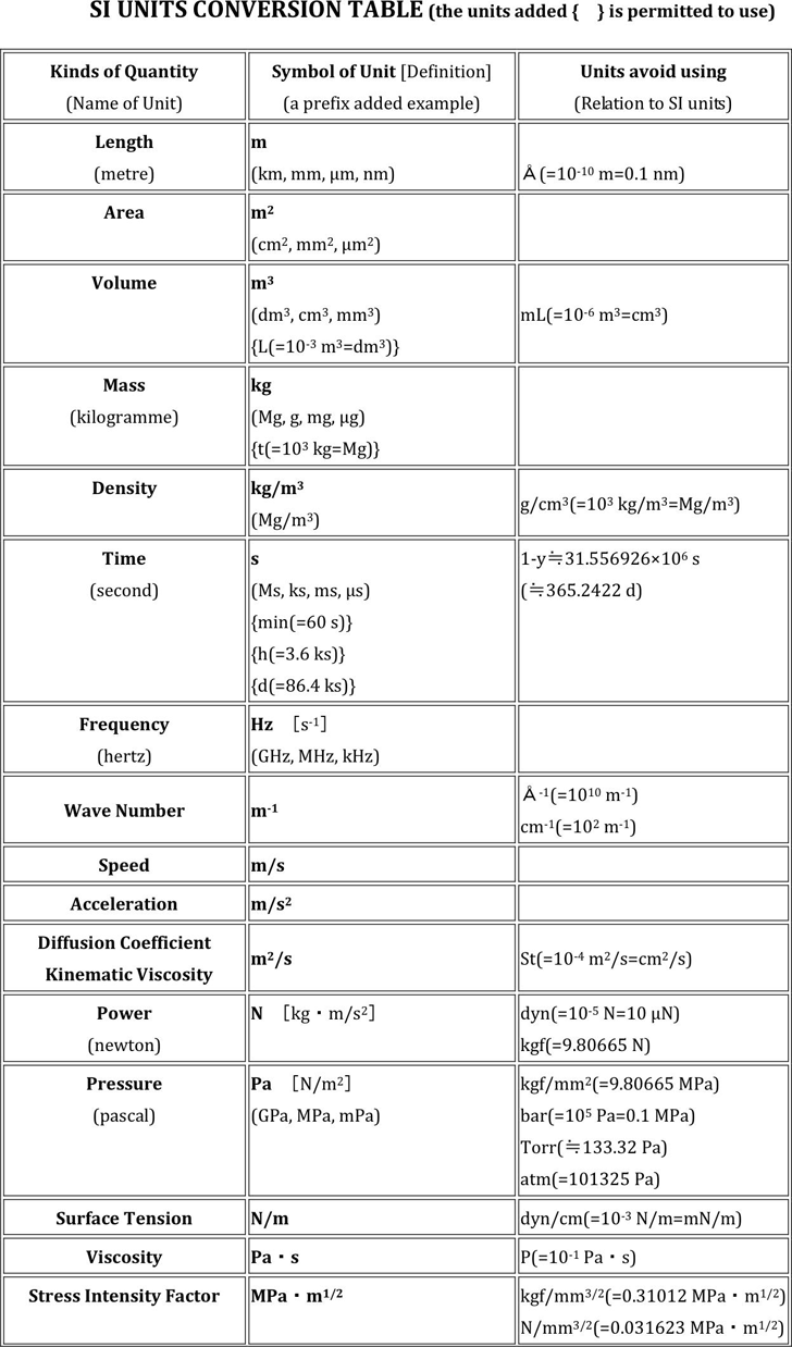 SI Unit Conversion Chart