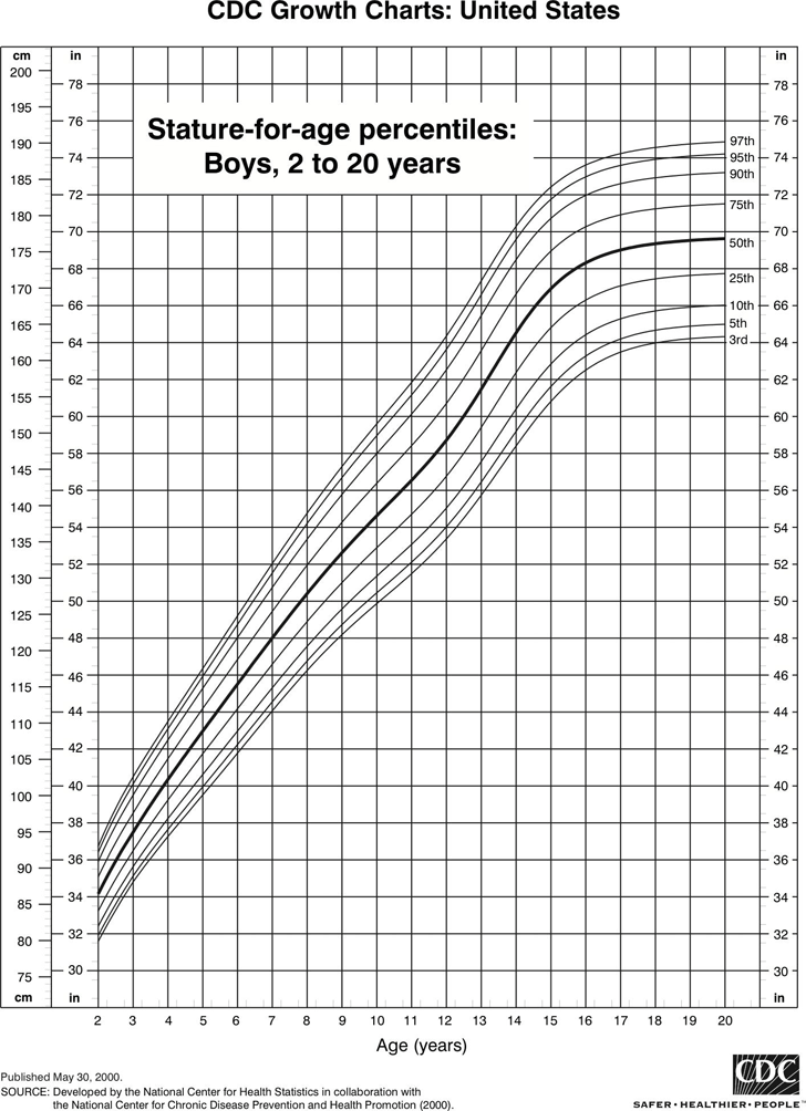 Free Stature-For-Age Percentiles: Boys, 2 To 20 Years - PDF | 56KB | 1 ...
