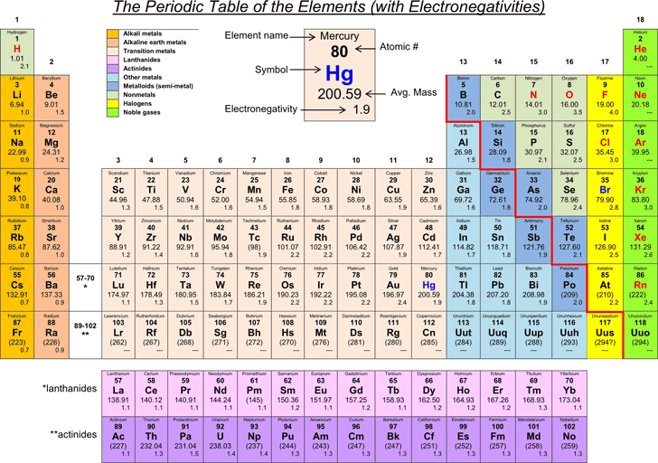 free-the-periodic-table-of-the-elements-with-electronegativities